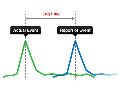 GoSquared - No More Lag Time bubbles gosquared graphs real time tooltips