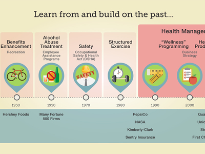 MOOC Timeline health illustration mooc roi timeline wellness