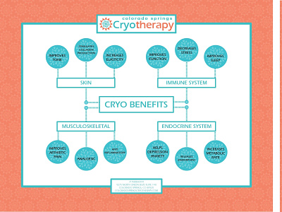 Colorado Springs Cyrotherapy - Mindmap colorado cryotherapy local business mindmap