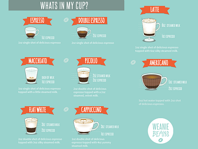 Weanie Beans Coffee guide chart coffee illustration illustrator infographic