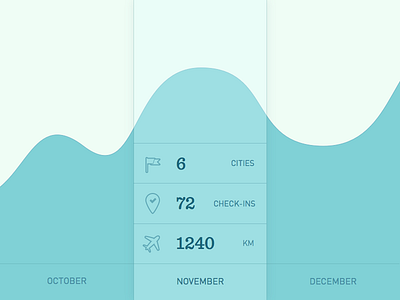 Daily UI - Day018: analytics chart 018 analytics chart dailyui interface travel ui