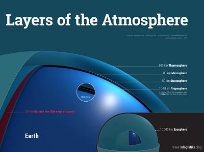 Layers of the Atmosphere 3d atmosphere infographics