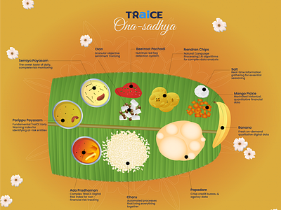 Virtual Ona-sadhya elements marketing onam sadhya ui