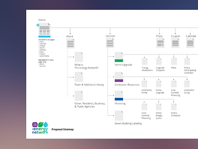 Sitemap art direction design diane lindquist graphic sitemap strategy the energy network ui ux web design website