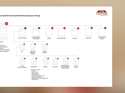 LIFF Sitemap art direction design diane lindquist festival film international louisiana sitemap strategy ui ux website