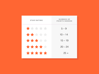 GFP Star Rating Chart art direction chart design good food graphic green icon icongraphy infographic orange sustainable