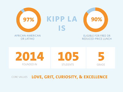 KIPP LA School Infographics angeles design education infographic kipp los non profit numbers print school statistics