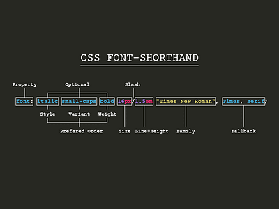 CSS Font Shorthand codepen css css3 font html html5 shorthand terminology tip
