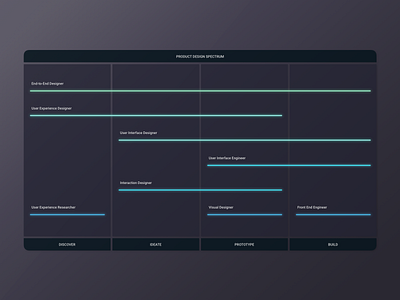 Product Design Spectrum bar graph dailyui design design front end back end flow diagram flowchart flowdiagram process product range spectrum uidesign ux ux design