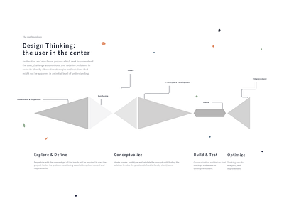 Design Thinking design thinking interface ui user ux