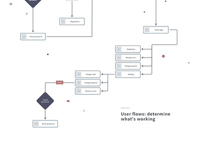 User flows interaction design interface ui user user flow user interface ux