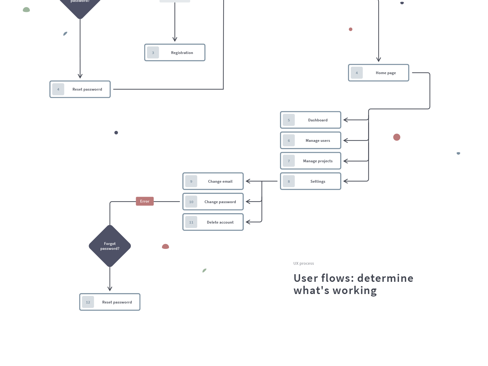 User flows by Marta del Campo on Dribbble