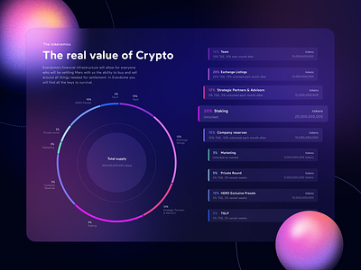 Everdome - Tokenomics chart