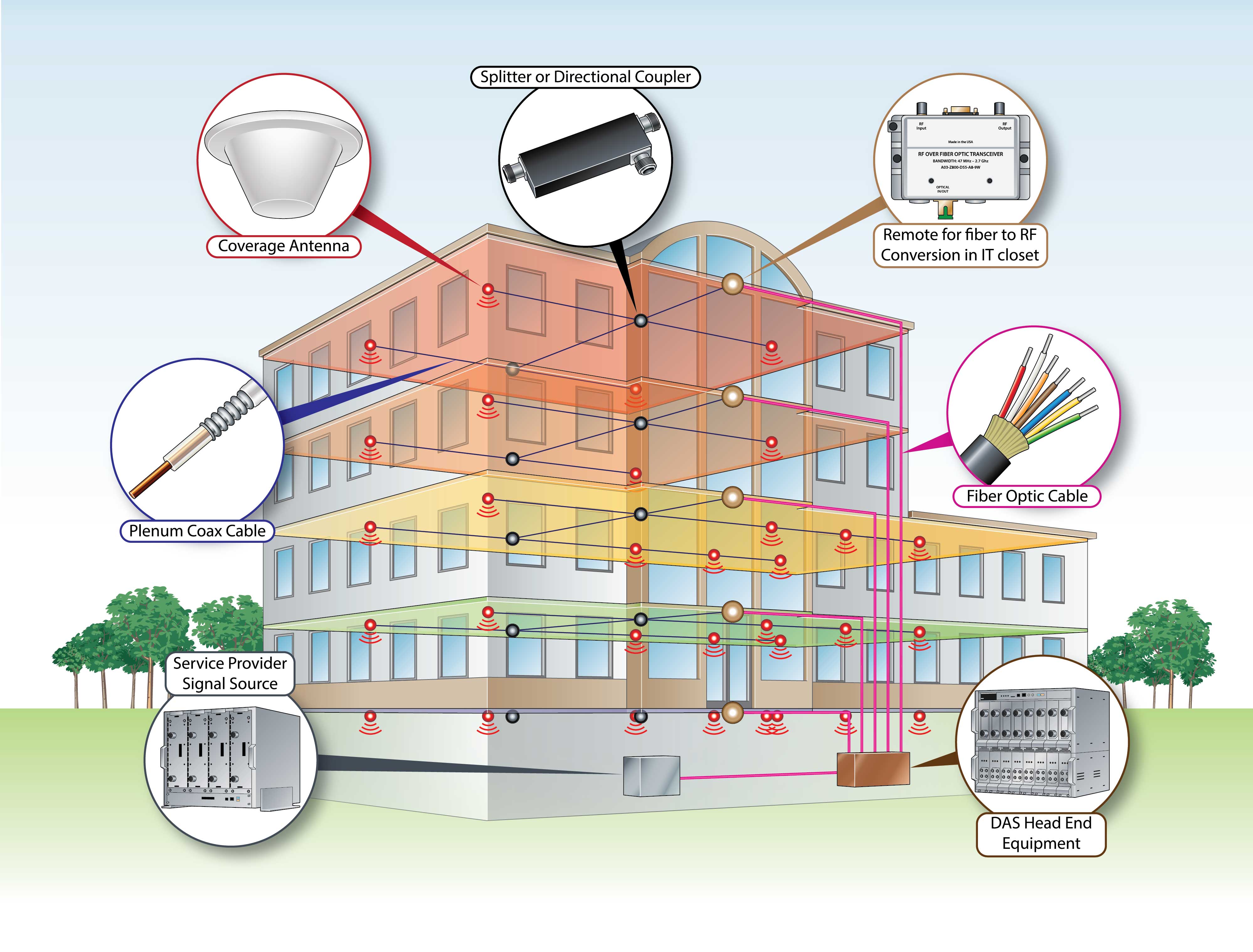 Система das. Das система. Антенна системы телеоплаты tc278 SL. Antenna building. Systemes additlonnels Antenna Systems.