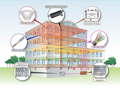 Distributed Antenna System  Das