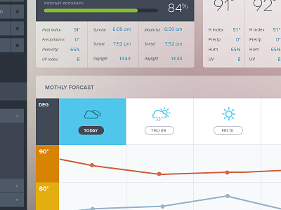 Cloudy Day analytics app application clean data visualization graph responsive svg ui user interface weather