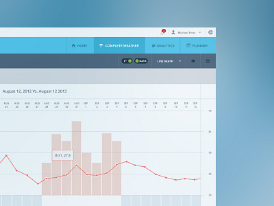 Weather App Analytics UI analytics application clean data visualization graph responsive ui user interface ux weather