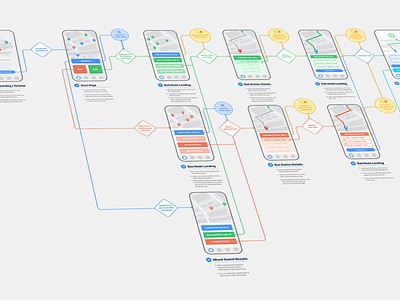 Mobile App UX Journey