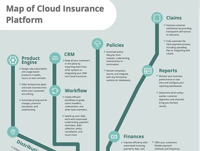 Map of Cloud Insurance Platform branding design infographic typography