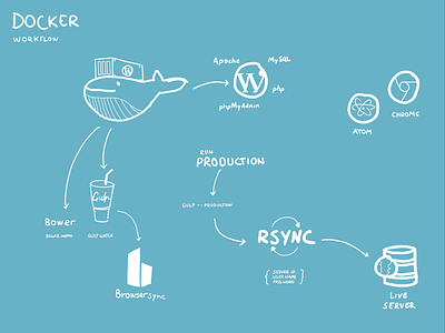 Sketch what my Docker workflow should look like!