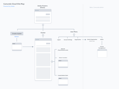 Cloud Console site map sitemap