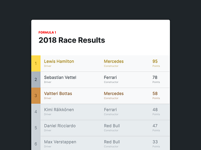 Formula 1 Race Results