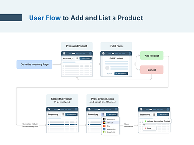 User Flow to Add and List a Product add product list product userflow ux wireflow wireframes