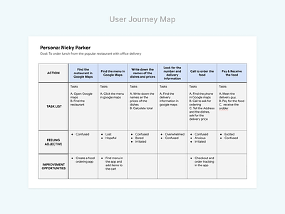 User Journey Map appux order orderingfood userjourney userjourneyapp userpersona ux uxorderingfood uxrestaurantapp uxuserjourney