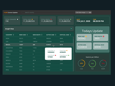 Corona Update Dashboard Design clean coronavirus dark ui dashboard ui design flat minimalistic sketch ui ux design ui 100 ux web