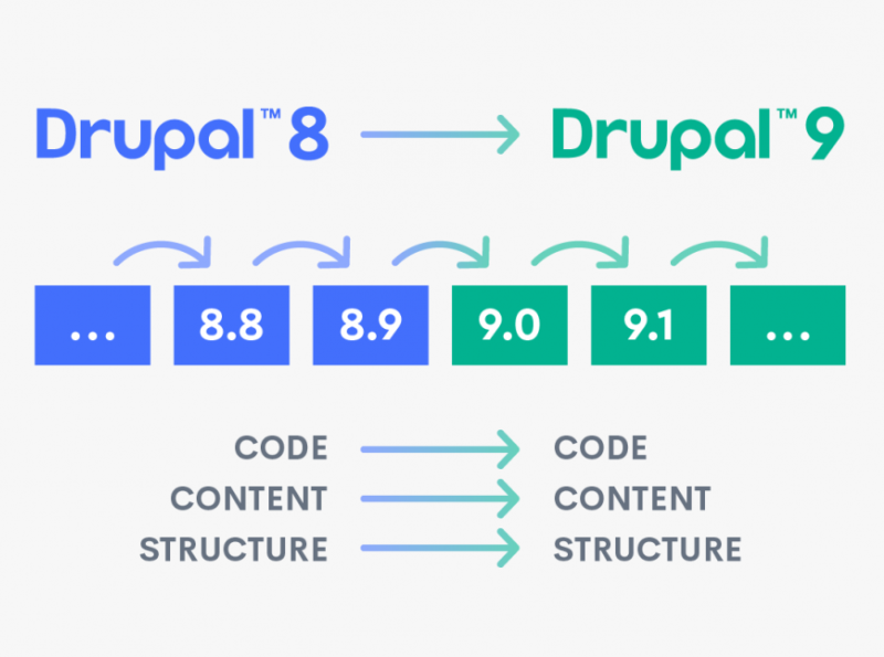 Drupal 9 Vs Drupal 8 – Should You Upgrade Your Drupal Site ? By Drupal ...