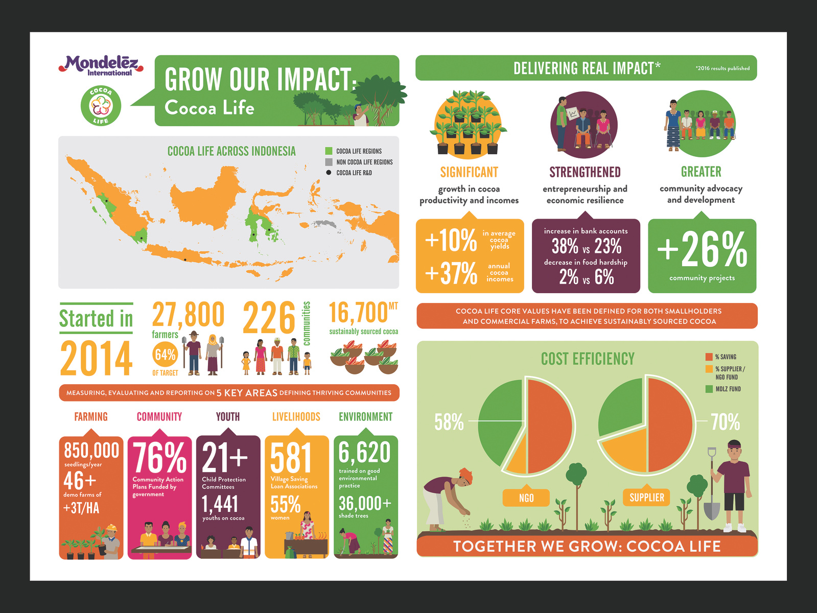 Cocoa Life Infographic by Chris Jones on Dribbble