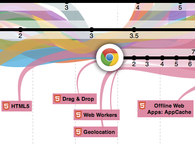 The evolution of the web browser chrome data datavizz html5 svg visualization
