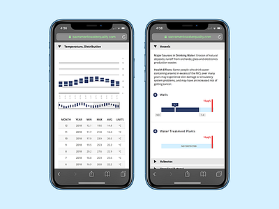 Sacramento Water Quality data visualization data viz design mobile sacramento uidesign user experience user interface uxdesign water water quality