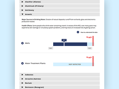 Sacramento Water Quality - Data Visualization chart data data portal data visualization data viz design graph sacramento water water quality