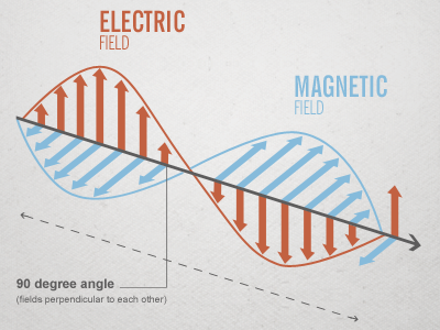 Electric vs Magnetic e learning infographic science