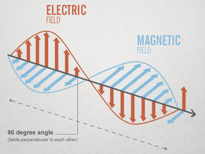 Electric vs Magnetic