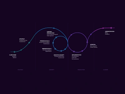 How we work 📉📈 chart dark darkui data visualization flow flowchart how we work illustration neon roadmap workflow