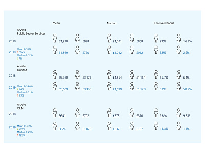 Gender pay gap bonus pay gap arvato branding design icons infographic