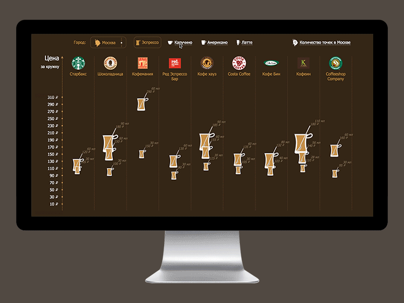 Coffee price comparison coffee comprasion data visualization infographics price starbucks svg