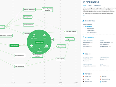 Dribbble Shot bigdata crowdfunding dashboard data visualization infographics linkedin material roadmap science sidebar technologies ux