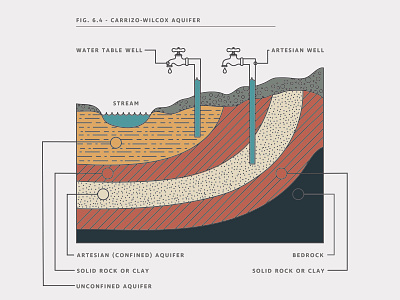 aquifer charts