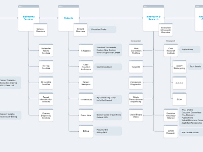 Sitemap design ui ux