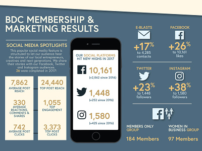 Membership and Results Infographic Part 1