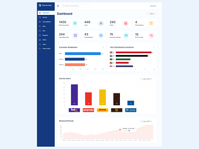 Online Shipping Dashboard