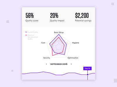 Quality evaluation aws cloud dashboard data pentagon quality radar chart score spider chart time line