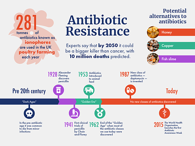 Antibiotic Resistance infographic dataviz healthcare healthcare design infographic medicine science