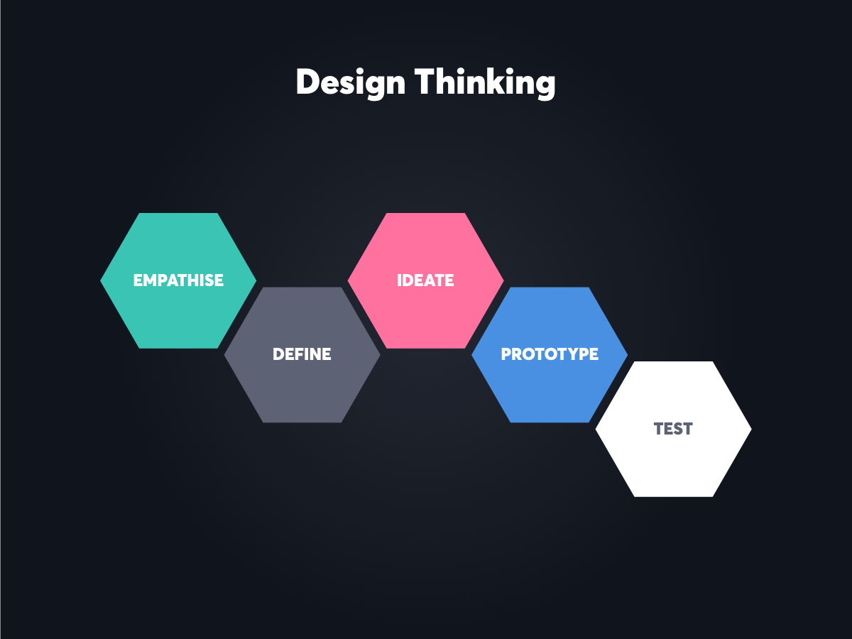 Design Thinking by Dustproof on Dribbble