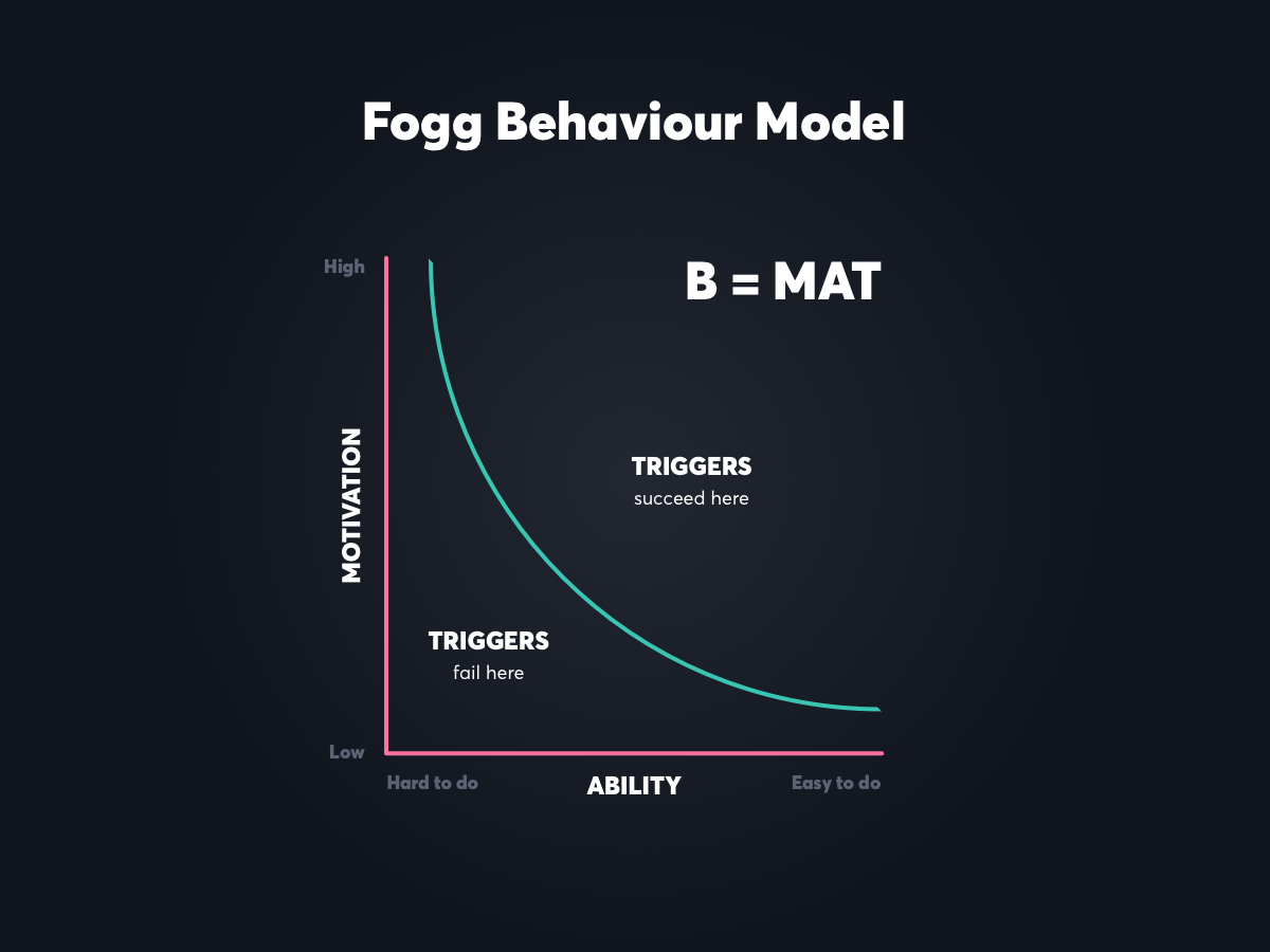 Fogg behaviour model. Модель Фогга. Fogg behaviour model включает. Bj Fogg модель мотивация возможность. Model behaviour