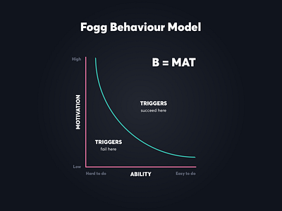 Fogg Behaviour Model