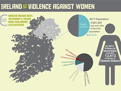 Ireland's Record on VAW awareness infographics motion graphics
